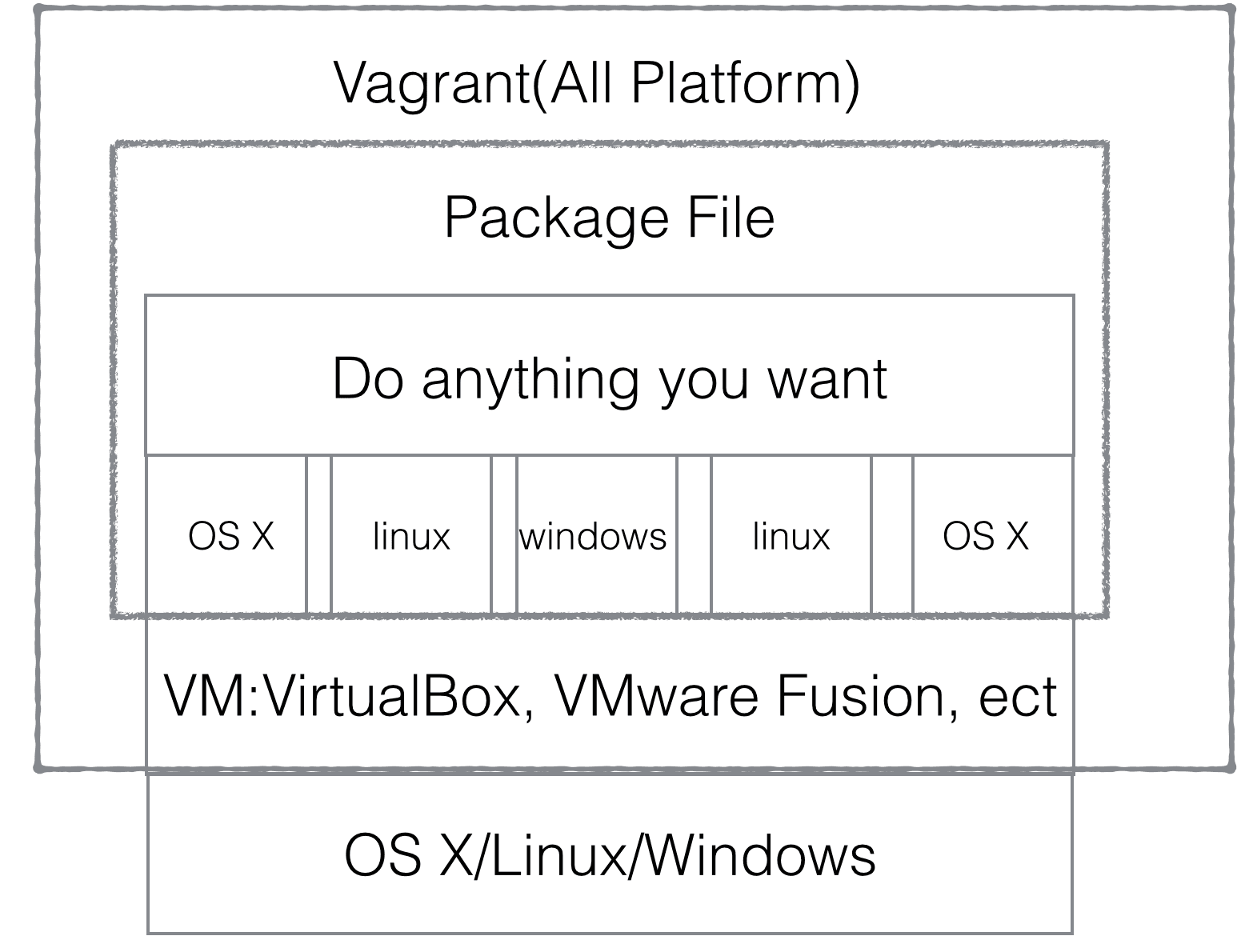 Vagrant